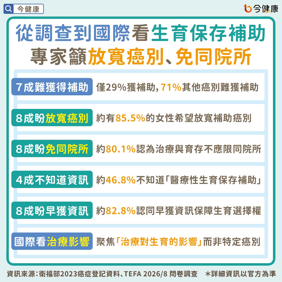 從調查到國際看生育保存補助 專家籲放寬癌別、免同院所