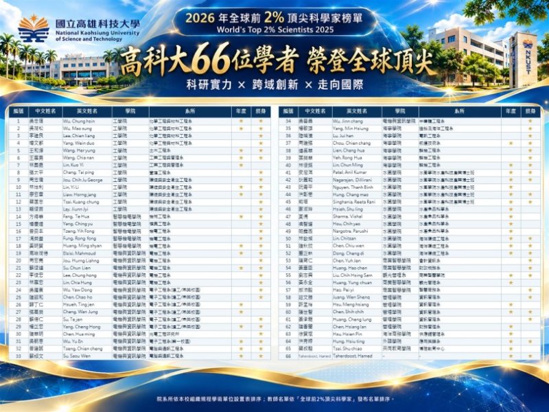 高科大66位學者躋身2026全球前2%頂尖科學家 單年度榜全台第10、終身榜第7,科研實力獲國際肯定