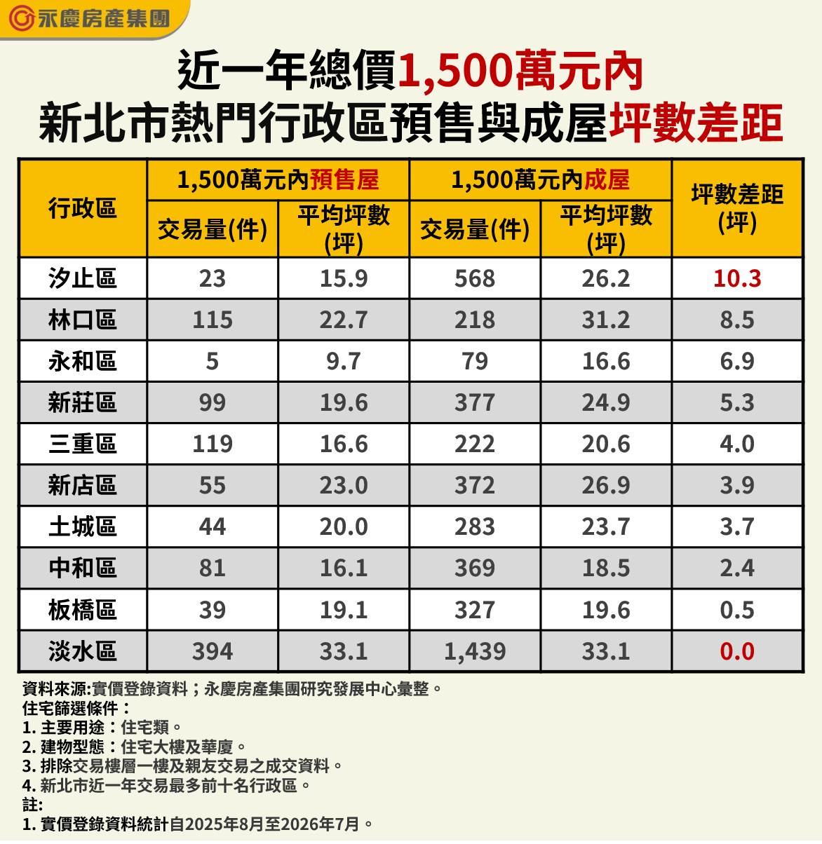 相同預算空間大不同!永慶房屋曝1,500萬買新北這區成屋比預售多10坪 204 相同預算空間大不同!永慶房屋曝1,500萬買新北這區成屋比預售多10坪 203