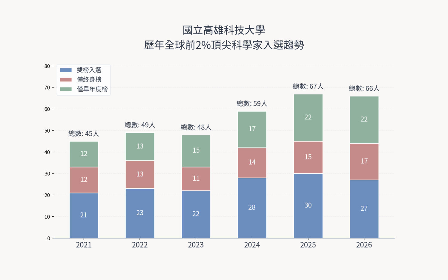 高科大66位學者躋身2026全球前2%頂尖科學家　單年度榜全台第10、終身榜第7，科研實力獲國際肯定
