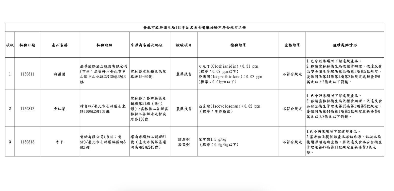 北市抽驗米其林、500盤! 「晶華軒、韓貞味、嚼活」違規上榜 236 北市抽驗米其林、500盤! 「晶華軒、韓貞味、嚼活」違規上榜 235