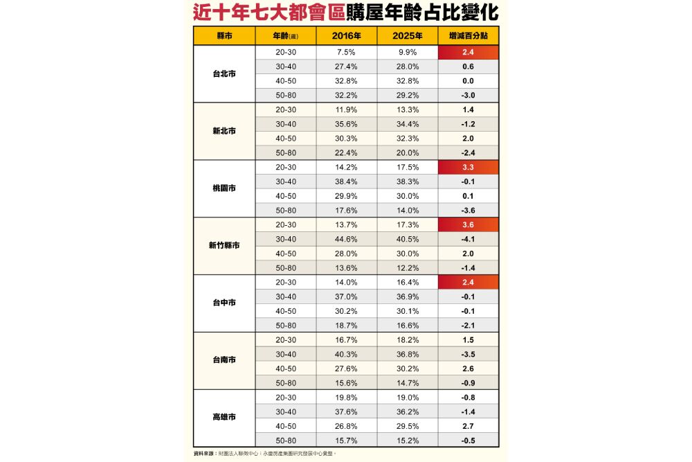 年輕人買房變多 永慶房屋揭密近10年購屋變化:新青安降低首購門檻 212 年輕人買房變多 永慶房屋揭密近10年購屋變化:新青安降低首購門檻 211