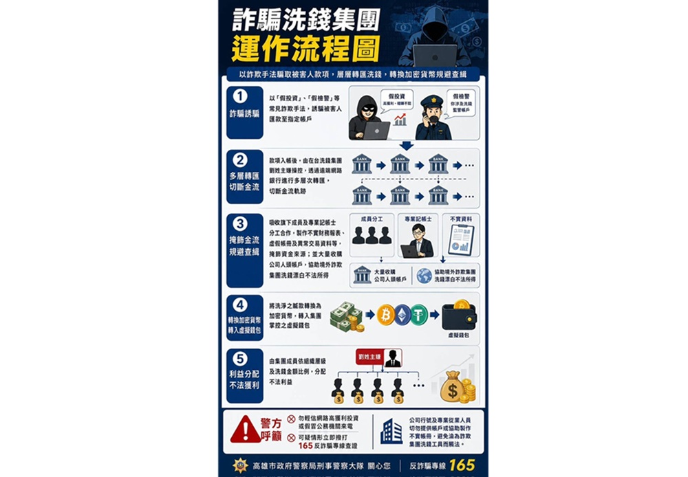 涉組洗錢集團 48歲核心幹部土地公廟求財被逮 70 cnews204261019a18