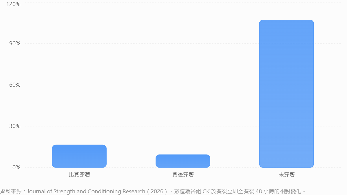 資料來源:Journal of Strength and Conditioning Research(2026)。數值為各組 CK 於賽後立即至賽後 48 小時的相對變化。
