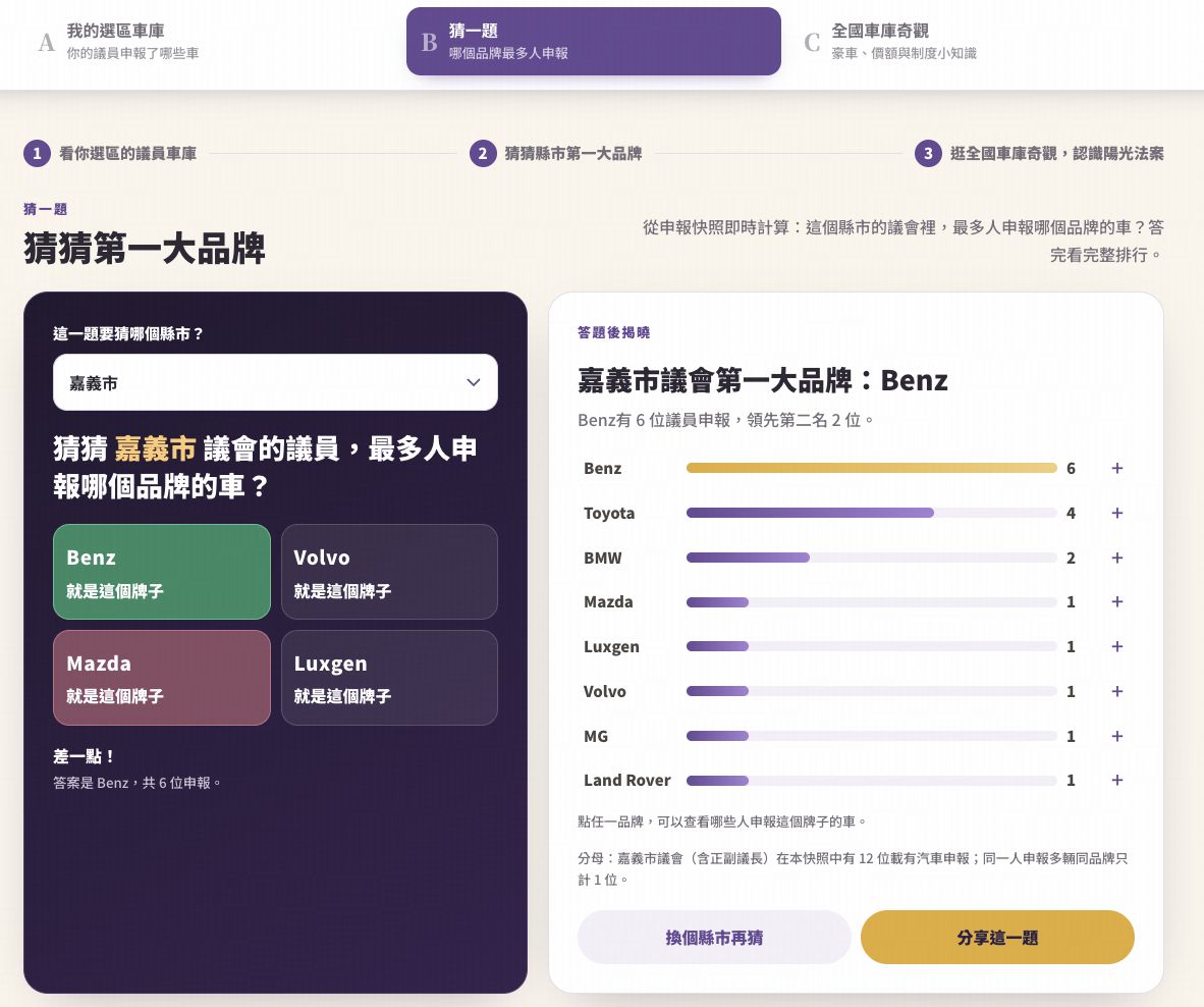 圖／台灣前進陣線小遊戲-你家議員開什麼車？實測發現嘉義市議會第一大品牌是Benz，趕快來測測看你的縣市！