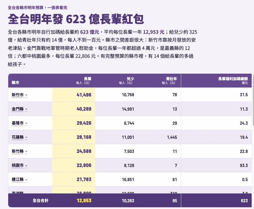 圖/全台各縣市明年預算,一張表看完,明年發623億長輩紅包