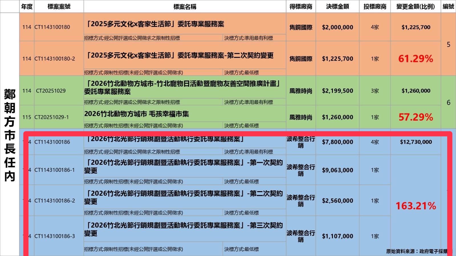 80萬神車變160萬？陳冠宇揭竹北標案追加亂象　質疑鄭朝方財政紀律