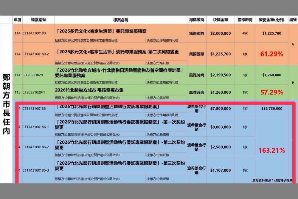竹北活動標案追加最高191% 陳冠宇轟鄭朝方「預算膨脹術」要求說清楚 202 竹北活動標案追加最高191% 陳冠宇轟鄭朝方「預算膨脹術」要求說清楚 201