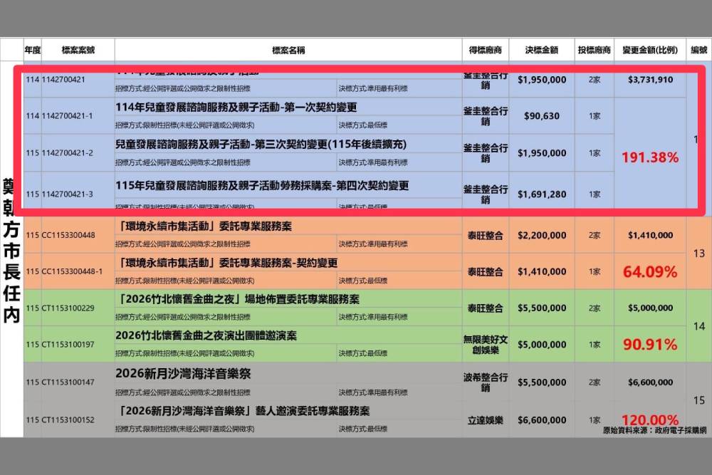 竹北活動標案追加最高191% 陳冠宇轟鄭朝方「預算膨脹術」要求說清楚 204 竹北活動標案追加最高191% 陳冠宇轟鄭朝方「預算膨脹術」要求說清楚 203