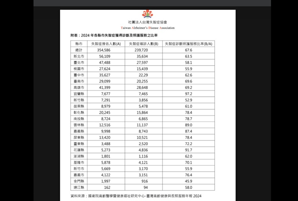 縣市長選舉政見 台灣失智症協會籲具體承諾讓失智者尊嚴安老 222 cnews204261027a15