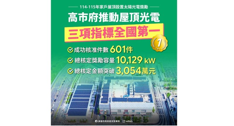 高雄屋頂太陽光電推動成果亮眼 三項關鍵指標榮登全國第一