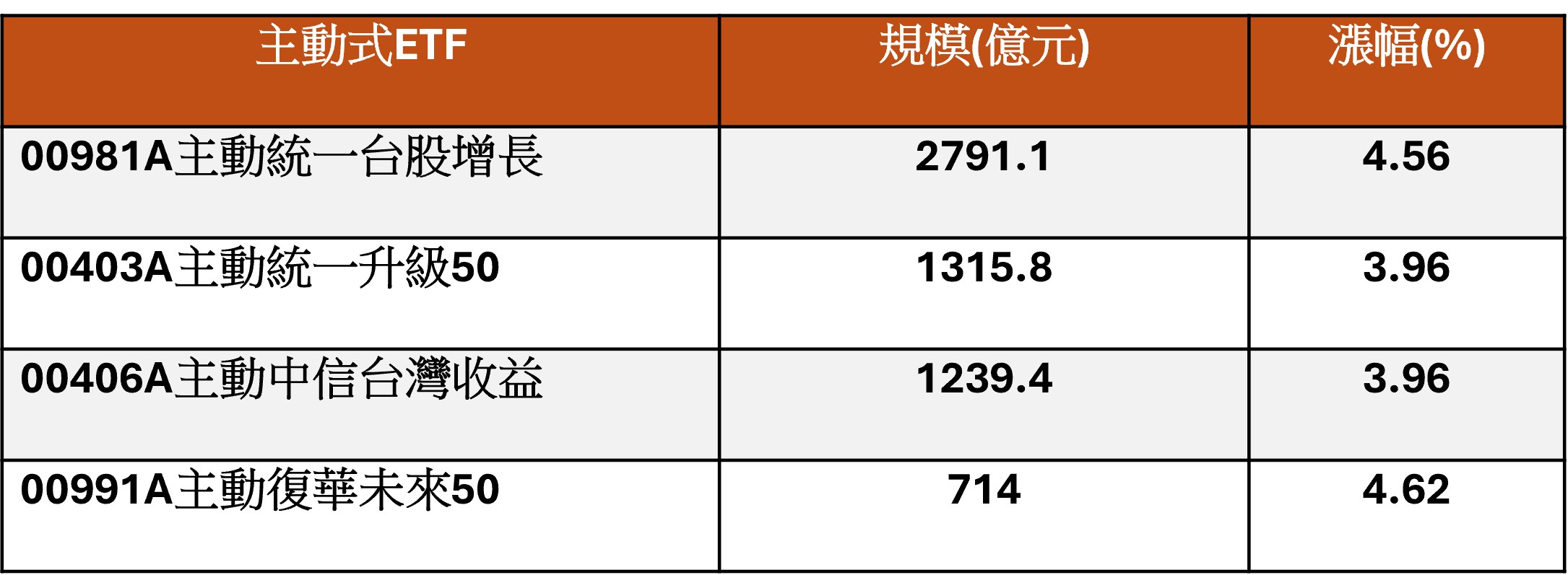 資料來源:CMoney,2026/10/28。比較範圍為規模超過500億元之主動式ETF。