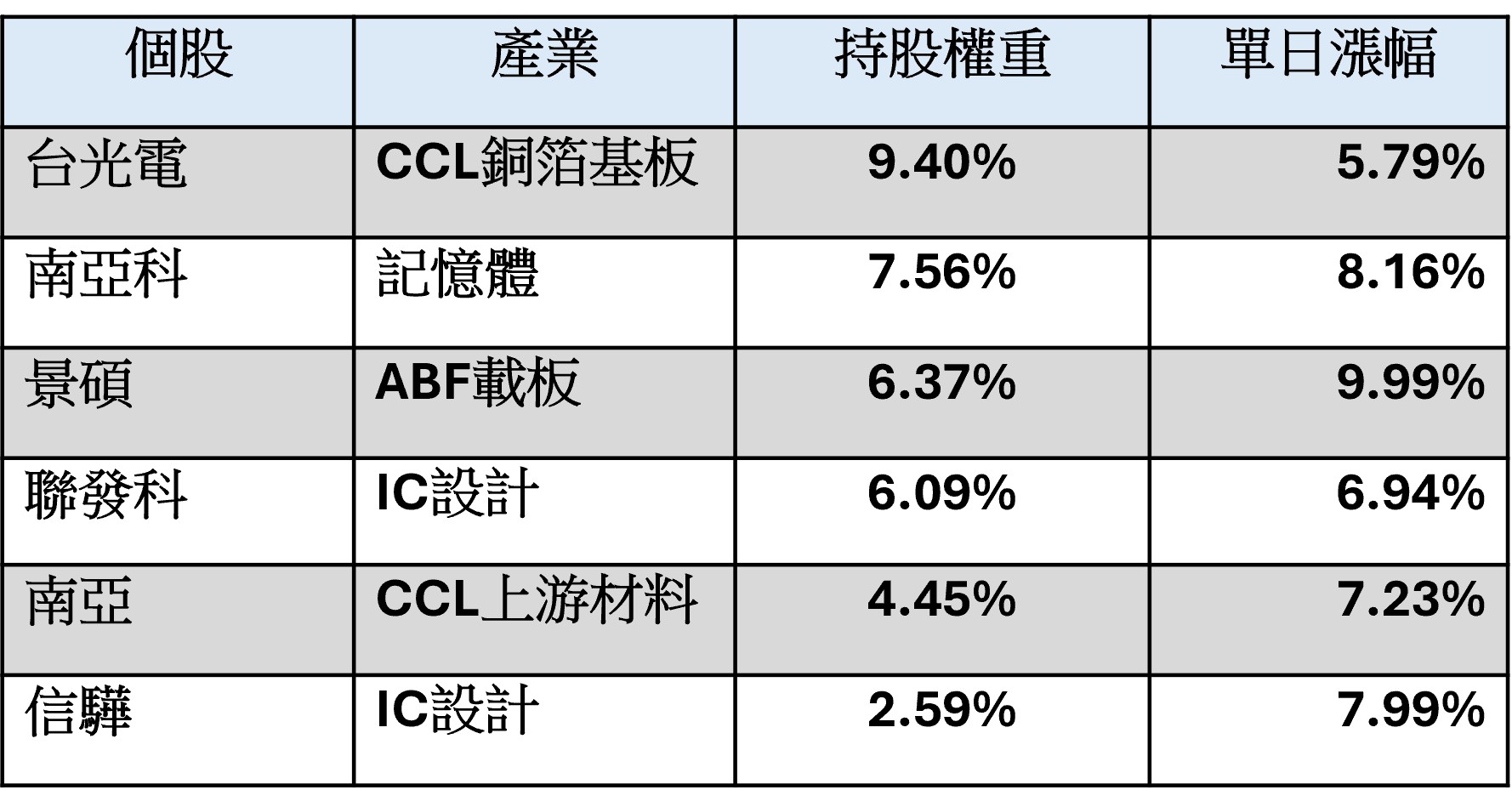 資料來源:CMoney,2026/10/28 (持股權重為10/27資料,漲幅為10/28收盤)