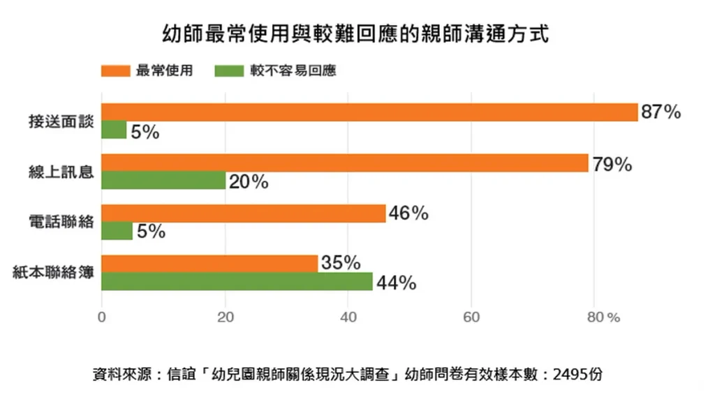 幼師對家長合作配合的感受狀況