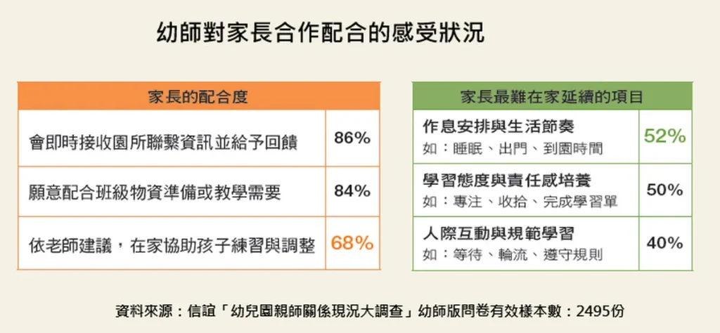 幼師對家長合作配合的感受狀況