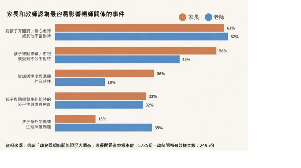 家長和教師認為最容易影響親師關係的事件