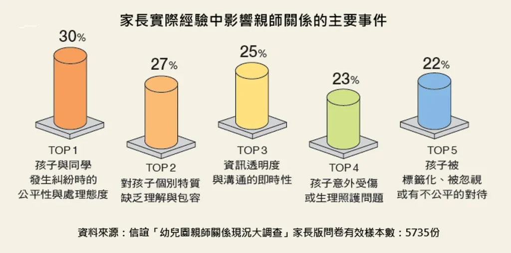 家長實際經驗中影響親師關係的主要事件