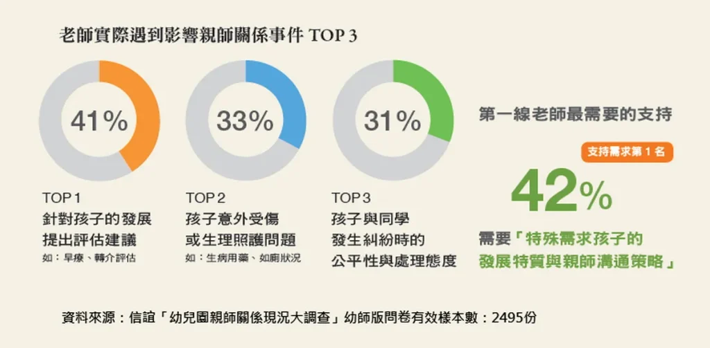 教師實際遇到影響親師關係TOP3