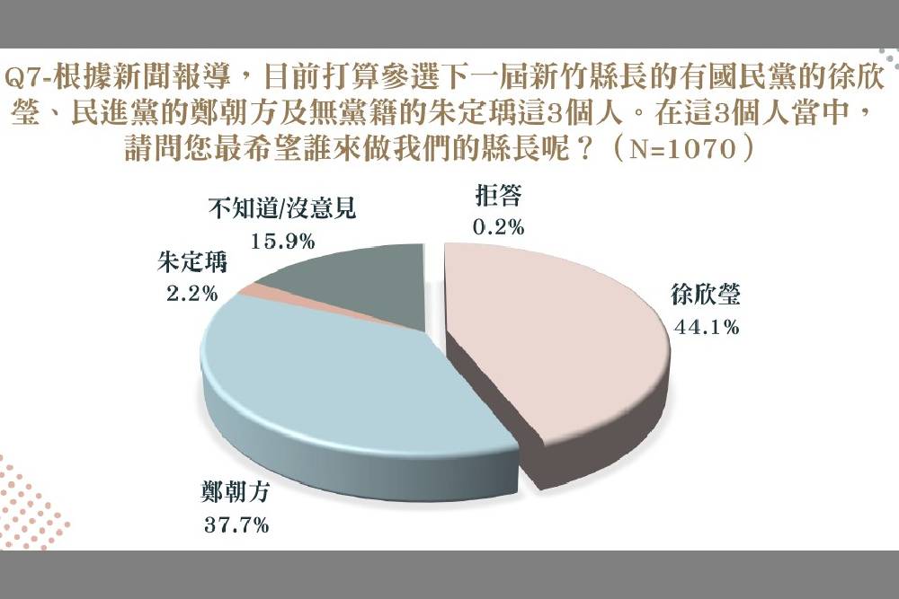 2026新竹縣長選舉最新民調　徐欣瑩44.1%領先鄭朝方6.4個百分點　藍營78%支持者歸隊 241